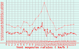 Courbe de la force du vent pour Auxerre-Perrigny (89)
