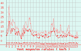 Courbe de la force du vent pour Saint-Etienne (42)