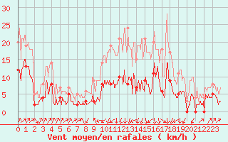 Courbe de la force du vent pour Deux-Verges (15)