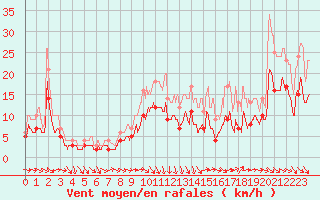Courbe de la force du vent pour Agen (47)