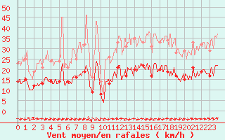 Courbe de la force du vent pour Ile d