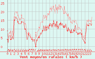 Courbe de la force du vent pour Alistro (2B)