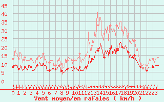 Courbe de la force du vent pour Evreux (27)