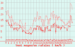 Courbe de la force du vent pour Tarbes (65)