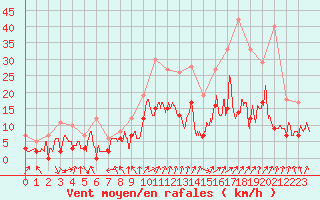 Courbe de la force du vent pour Dax (40)