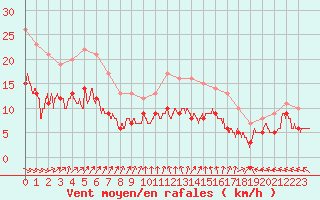 Courbe de la force du vent pour Le Havre - Octeville (76)