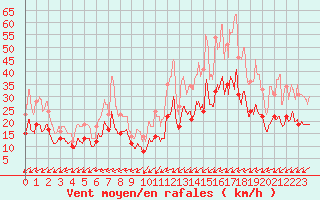 Courbe de la force du vent pour Brest (29)