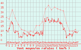 Courbe de la force du vent pour Perpignan (66)