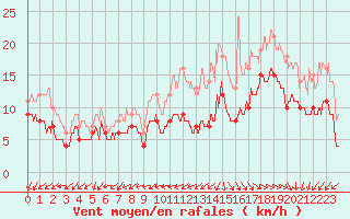 Courbe de la force du vent pour Lanvoc (29)