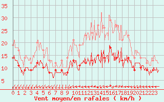 Courbe de la force du vent pour Laval (53)