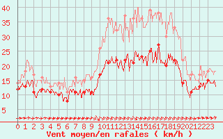 Courbe de la force du vent pour Albert-Bray (80)