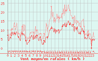 Courbe de la force du vent pour Tarbes (65)