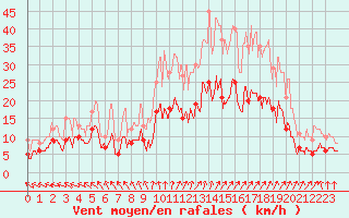 Courbe de la force du vent pour Houdelaincourt (55)