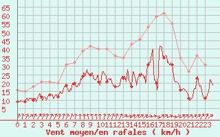 Courbe de la force du vent pour Melun (77)