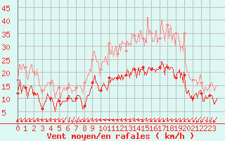 Courbe de la force du vent pour Fontenay (85)