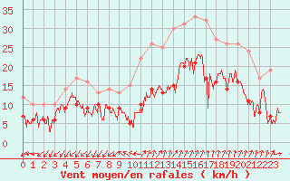 Courbe de la force du vent pour Istres (13)