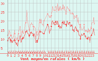 Courbe de la force du vent pour Dinard (35)