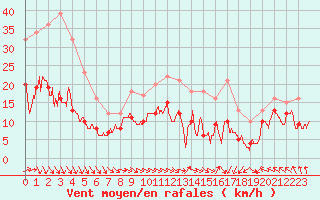 Courbe de la force du vent pour Lannion (22)