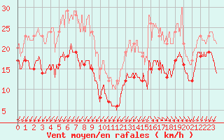 Courbe de la force du vent pour Pointe de Chassiron (17)