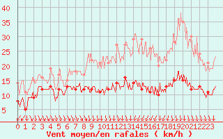 Courbe de la force du vent pour La No-Blanche (35)