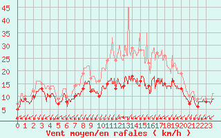 Courbe de la force du vent pour Chaumont-Semoutiers (52)