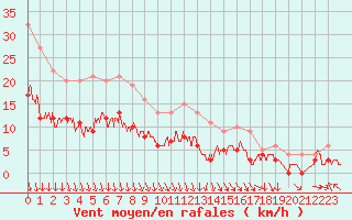 Courbe de la force du vent pour Lons-le-Saunier (39)