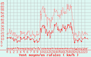 Courbe de la force du vent pour Saint Jean - Saint Nicolas (05)