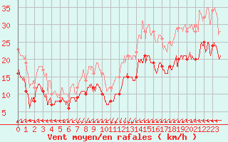 Courbe de la force du vent pour Sainte-Marie-du-Mont (50)