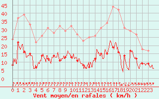 Courbe de la force du vent pour Landos-Charbon (43)