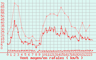 Courbe de la force du vent pour Tarbes (65)