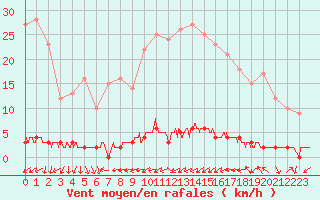 Courbe de la force du vent pour Chteau-Chinon (58)