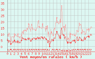 Courbe de la force du vent pour Gourdon (46)