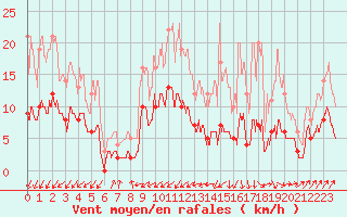 Courbe de la force du vent pour Deux-Verges (15)