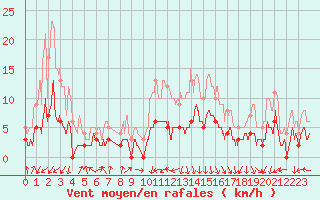 Courbe de la force du vent pour Brive-Laroche (19)