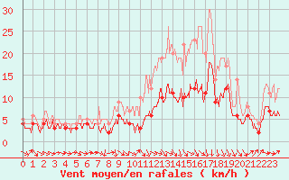 Courbe de la force du vent pour Agen (47)