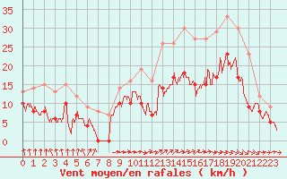 Courbe de la force du vent pour Troyes (10)