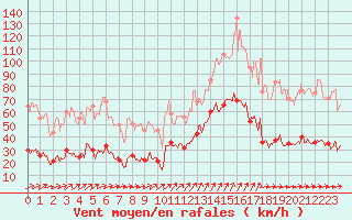 Courbe de la force du vent pour Ile d