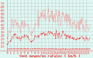 Courbe de la force du vent pour Felletin (23)