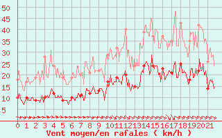 Courbe de la force du vent pour Villeneuve-sur-Lot (47)