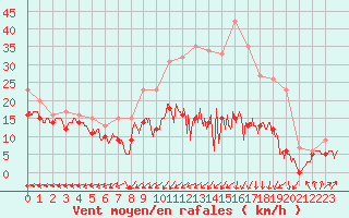 Courbe de la force du vent pour Metz-Nancy-Lorraine (57)