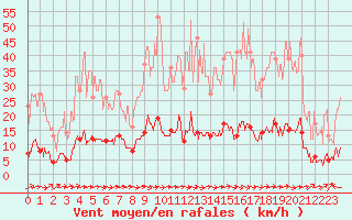 Courbe de la force du vent pour Saint-Sauveur-Camprieu (30)