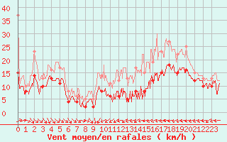 Courbe de la force du vent pour Pontoise - Cormeilles (95)