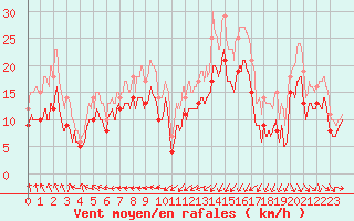 Courbe de la force du vent pour Ile de Batz (29)