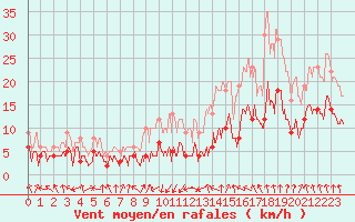 Courbe de la force du vent pour Albon (26)