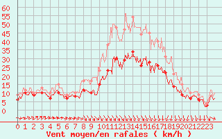 Courbe de la force du vent pour Landivisiau (29)