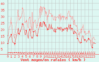 Courbe de la force du vent pour Reims-Prunay (51)