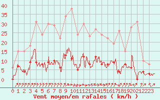 Courbe de la force du vent pour Besanon (25)