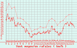 Courbe de la force du vent pour Caussols (06)