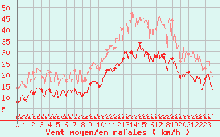 Courbe de la force du vent pour Brest (29)