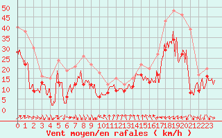 Courbe de la force du vent pour Nice (06)